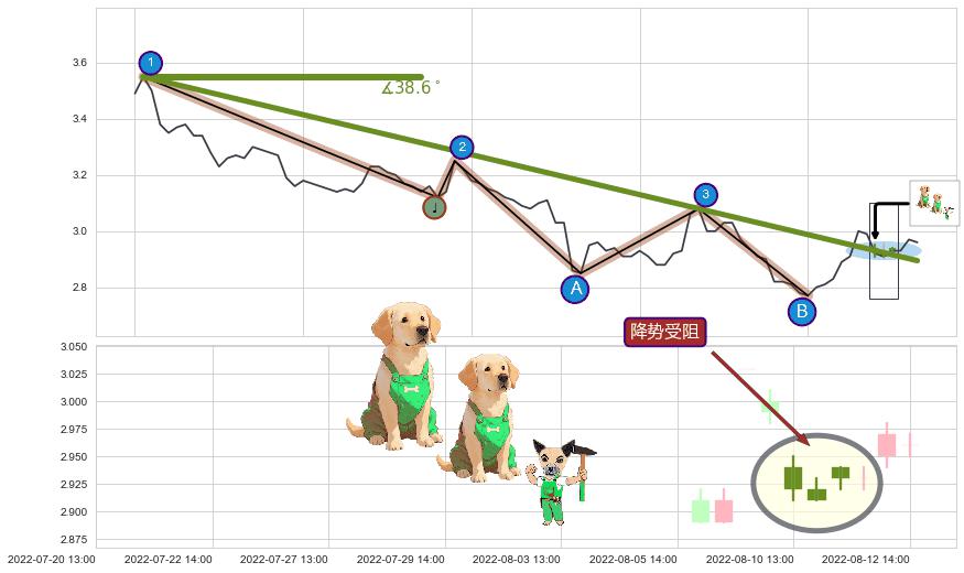 降势受阻+下跌两颗星 ｜ 下跌三颗星+下跌孕十字星+下跌螺旋桨+下跌身怀六甲 ➕ 趋势线